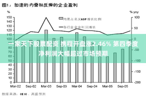 一家天下股票配资 携程开盘涨2.46% 第四季度净利润大幅超过市场预期